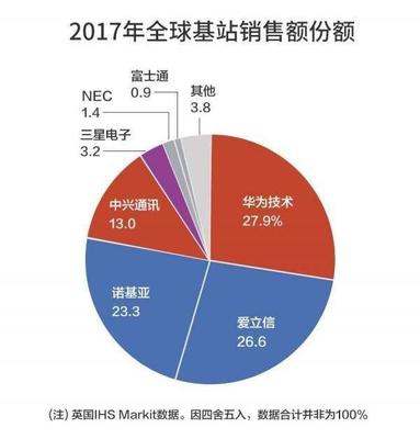 華為斬獲25個5G合同 市場與研發雙輪驅動鑄就通訊設備銷售新里程碑